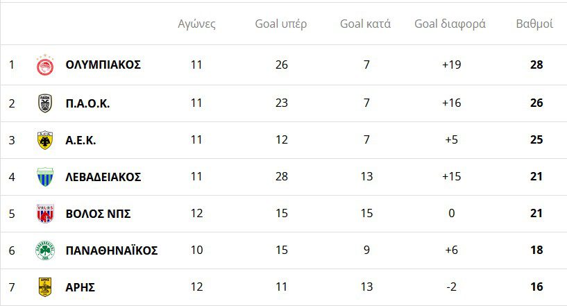 Η βαθμολογία της Super League μετά και τα πρώτα ματς της 12ης αγωνιστικής