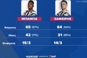 Ολυμπιακός - ΠΑΟΚ: Μπάμπα και Ζαφείρης ξεχώρισαν ως... κλέφτες